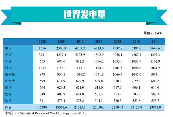 能源数据丨世界各国发电量排行榜