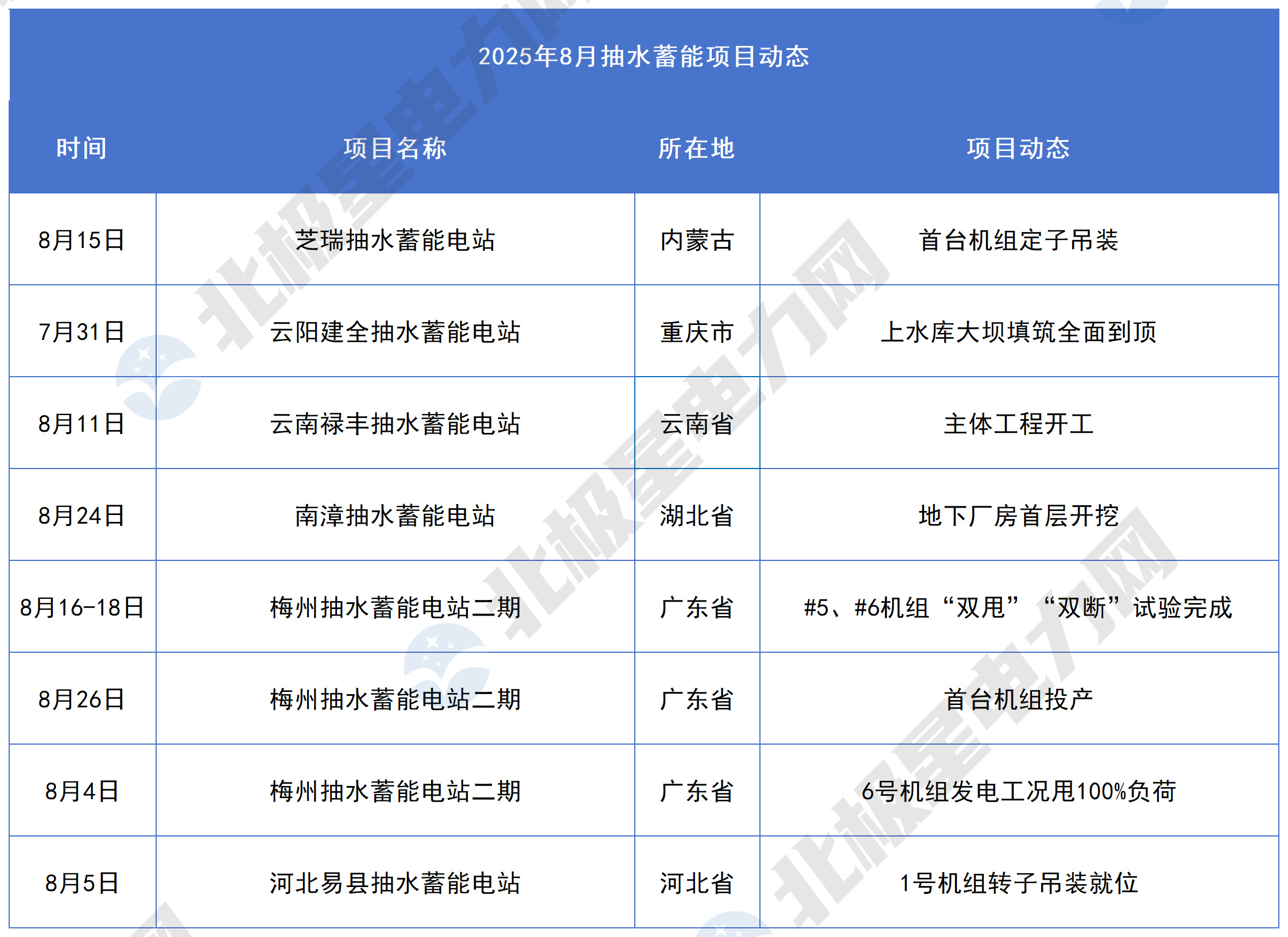 8月抽水蓄能项目_Sheet1.jpg