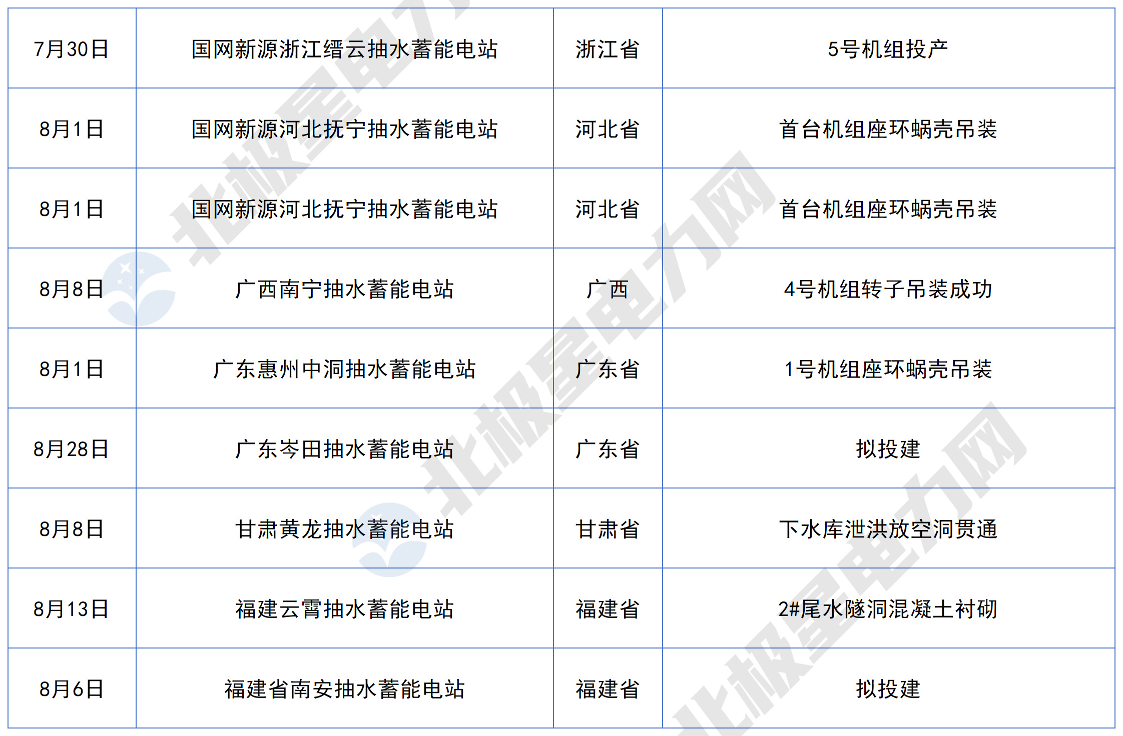8月抽水蓄能项目_Sheet1(1).jpg