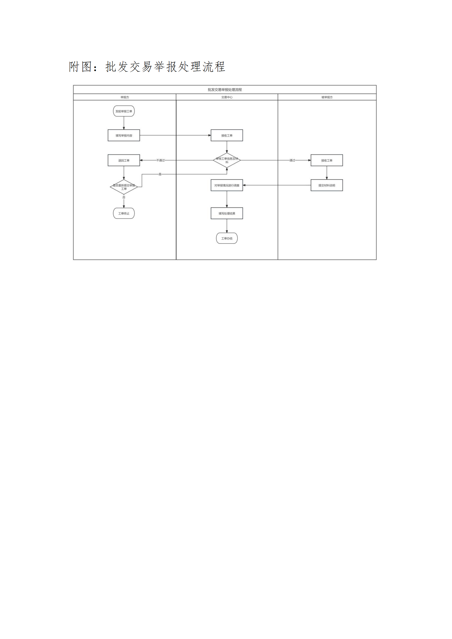 广东交易〔2025〕288号 附4:广东电力市场批发交易举报处理流程-附件4_03.png