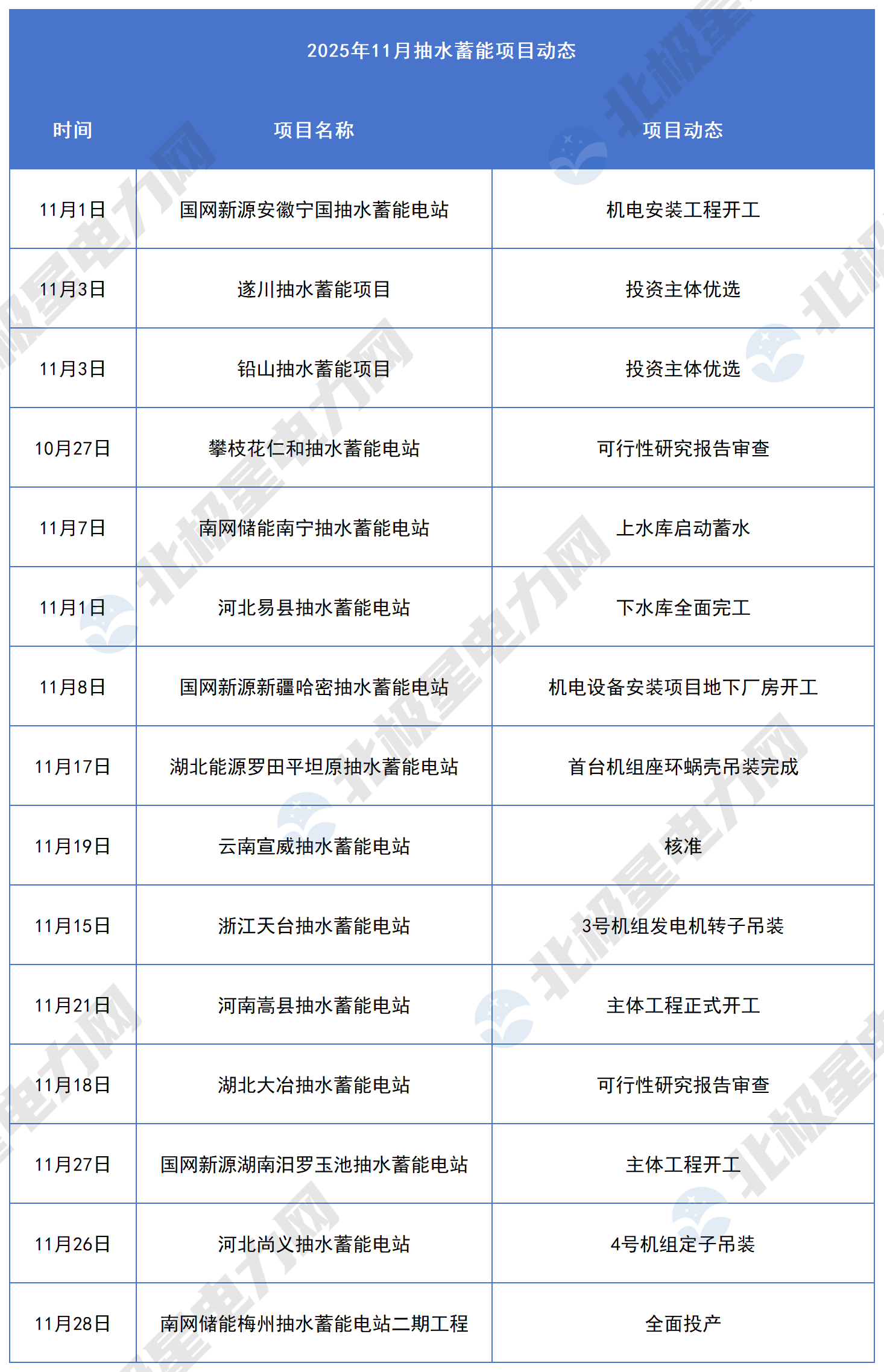 11月抽水蓄能项目_Sheet1 (2).png