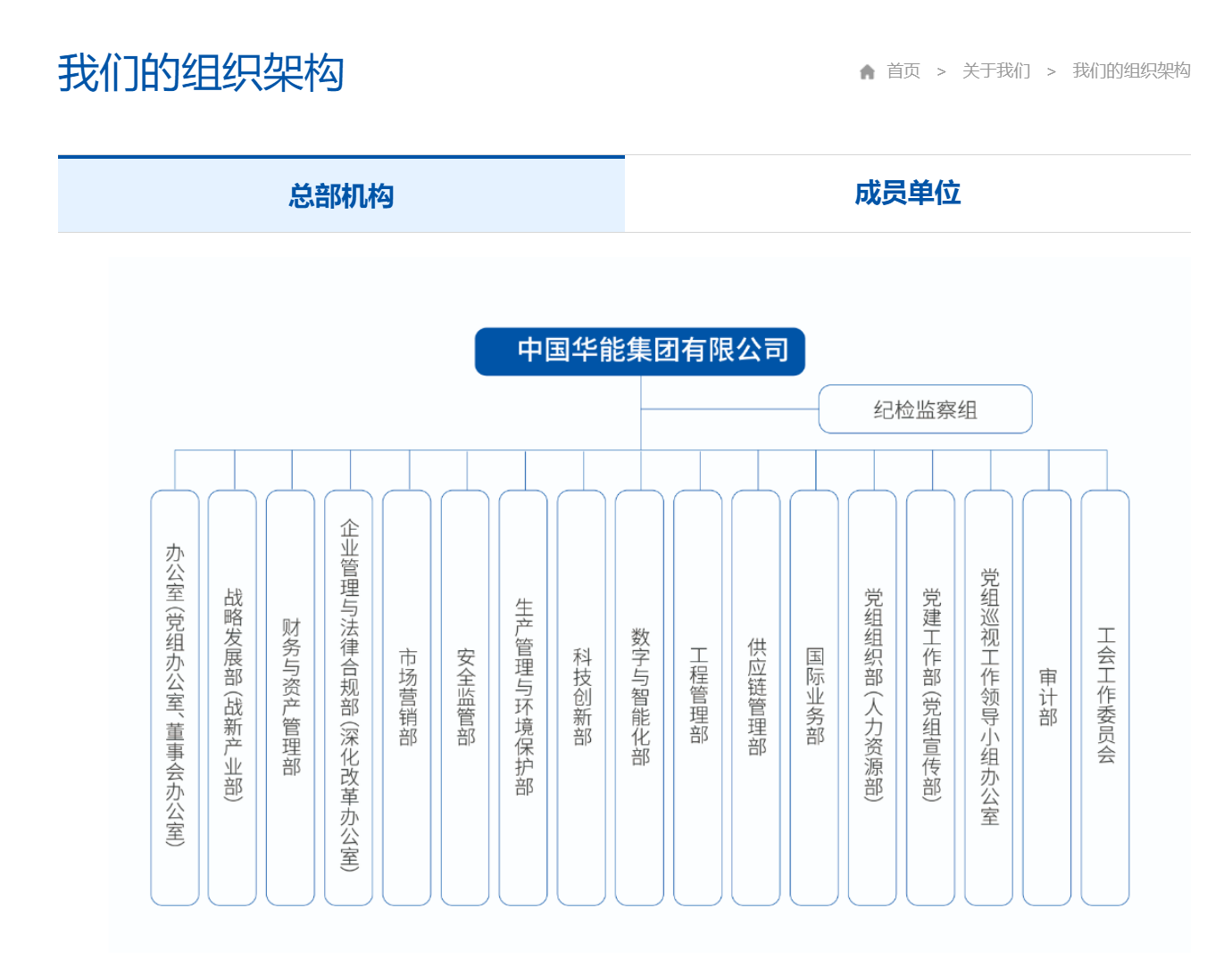 我们的组织架构 - 中国华能集团有限公司.png