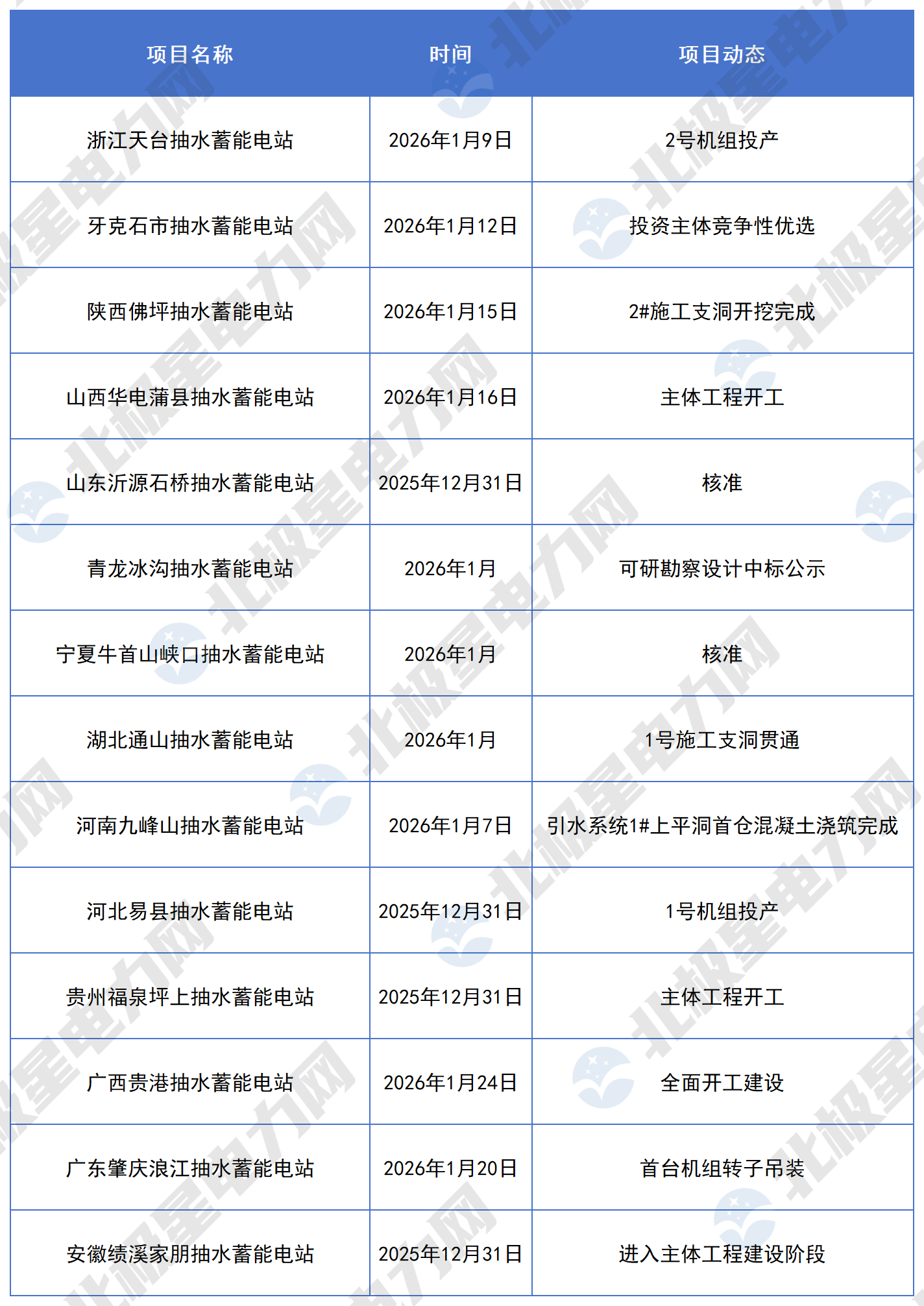 2026年1月抽水蓄能项目_Sheet1 (2).png