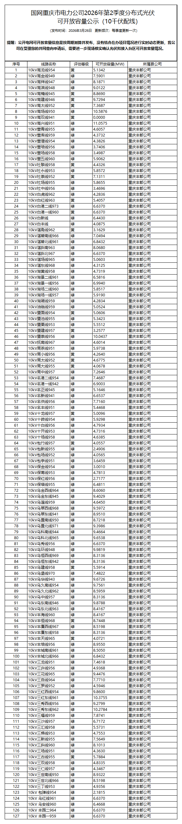 附件1：国网重庆市电力公司2026年第2季度分布式光伏可开放容量（10千伏配线）_Sheet1.png