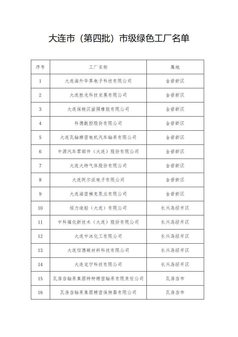附件大连市第四批市级绿色工厂名单_01.png