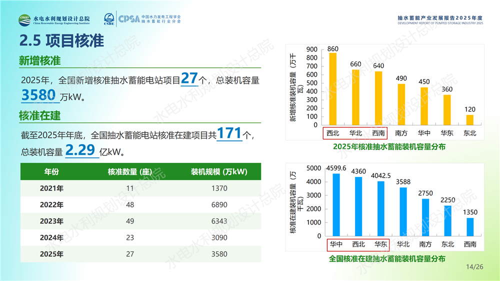 中国抽水蓄能产业发展报告2025年度_14.png
